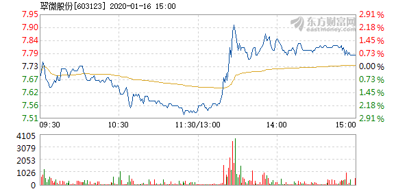 翠微股份股票最新動態(tài)，與幸福的紐帶最新消息