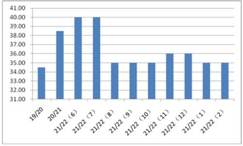 最新小麥期貨行情走勢分析