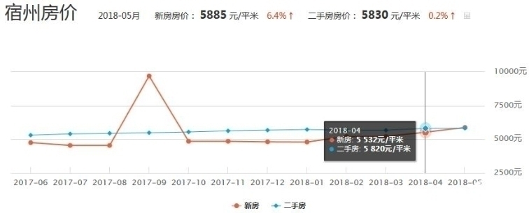 宿州各小區(qū)最新房價揭秘與概覽??