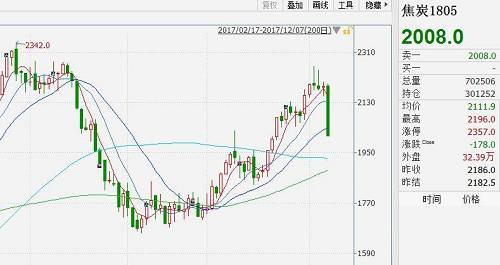 焦炭行情最新動態(tài)與消息????