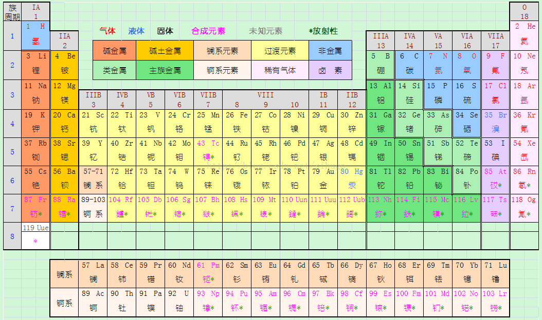 元素周期表最新更新概況