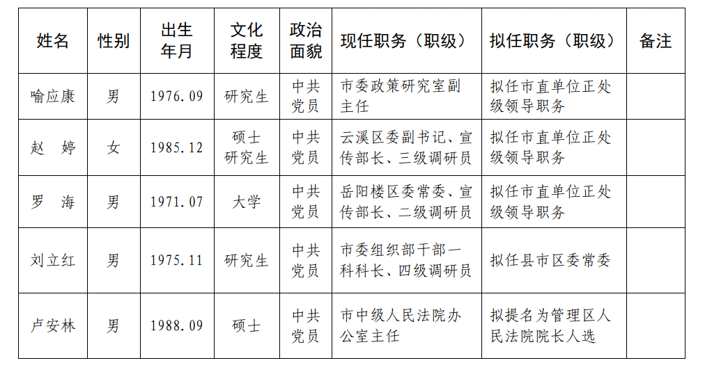 鐘祥市最新干部公示信息公布?