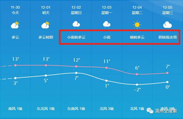 濱州最新一周天氣預(yù)報，氣象預(yù)測與趨勢分析